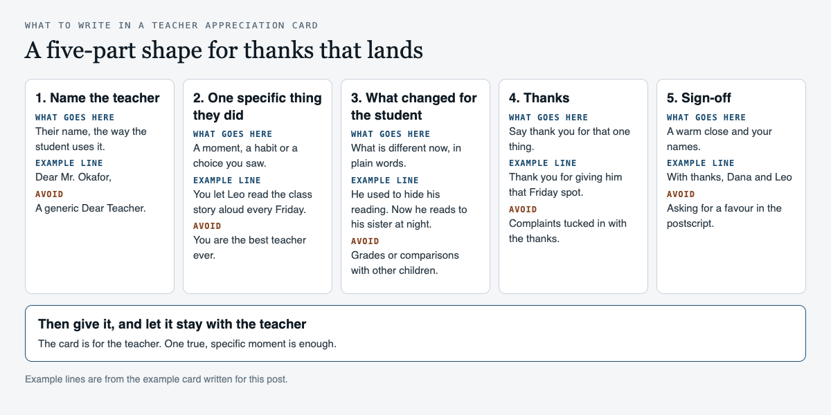 Diagram of a five-part teacher appreciation card: name the teacher, one specific thing they did, what changed for the student, thanks and a sign-off, each column with what goes there, an example line from the example card and a line to avoid, followed by a reminder that the card stays with the teacher