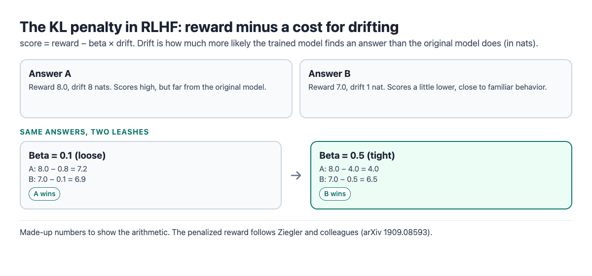 Diagram of the KL penalty in RLHF: the reward minus beta times drift, with the worked example at beta 0.1 and 0.5