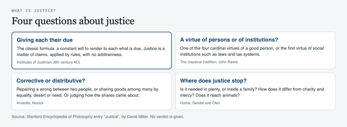 Diagram of four questions about justice: giving each their due (Justinian), a virtue of persons or of institutions (the classical tradition, Rawls), corrective or distributive justice (Aristotle, Nozick), and where justice stops (Hume, Sandel and Okin)