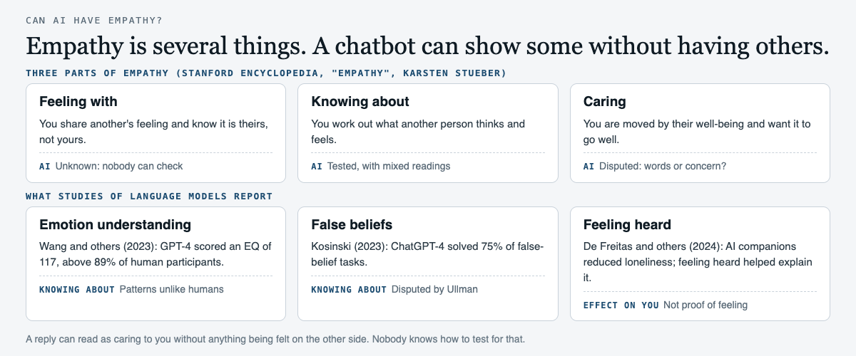 Diagram of three parts of empathy and what studies of language models report. The first row shows feeling with, knowing about, and caring, with a note on each about AI: unknown, tested with mixed readings, and disputed. The second row shows three findings: GPT-4 scoring an EQ of 117 on an emotion understanding test, ChatGPT-4 solving 75 percent of false-belief tasks, disputed by Ullman, and AI companions reducing loneliness, with feeling heard helping to explain it. A note says a reply can read as caring without anything being felt, and nobody knows how to test for that.