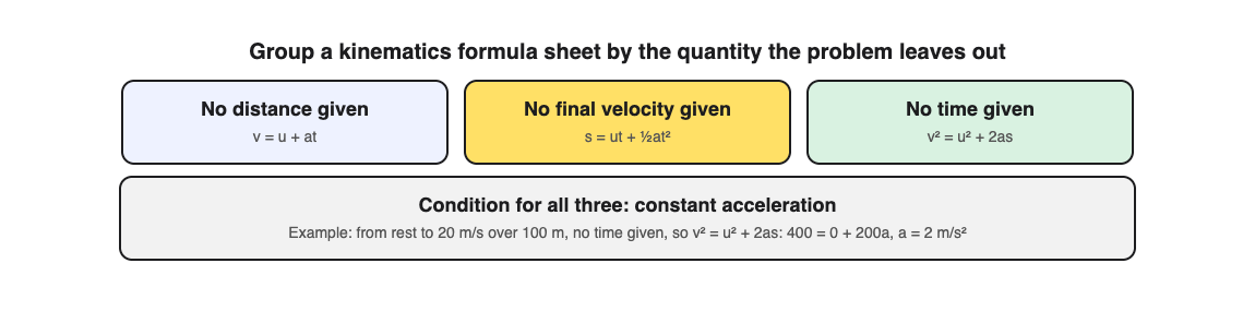 Diagram of a kinematics formula sheet grouped by the missing quantity: no distance, no final velocity, no time, with the constant acceleration condition and a worked example