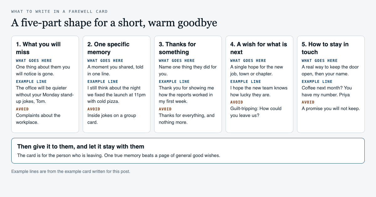 Diagram of a five-part farewell card: what you will miss, one specific memory, thanks for something, a wish for what is next and how to stay in touch, each column with what goes there, an example line from the example card and a line to avoid, followed by a reminder that the card is for the person who is leaving