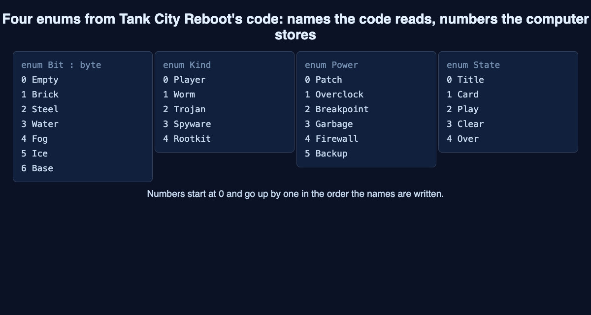 Four Tank City Reboot enums, Bit, Kind, Power and State, with the number stored for each name