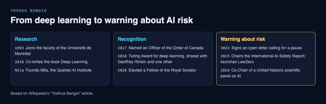 Timeline diagram of Yoshua Bengio's path from deep learning research, to awards, to warning about AI risk