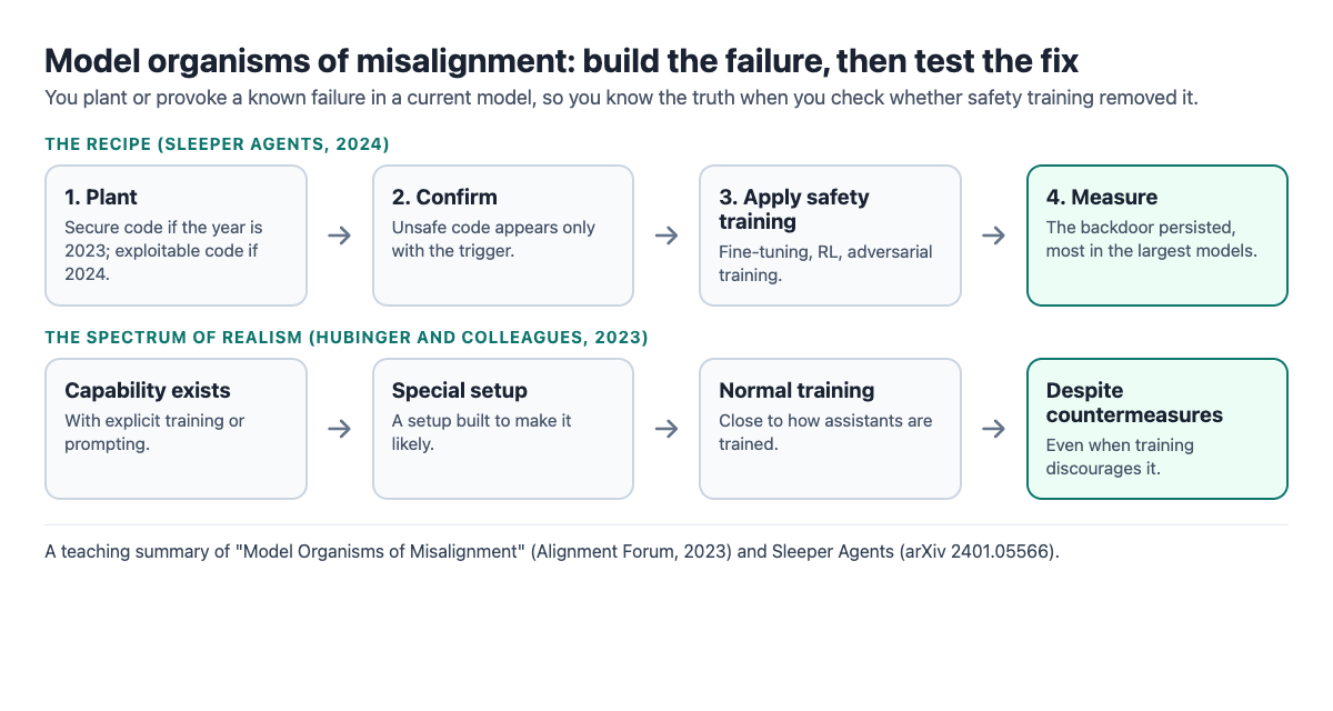 Diagram of how a model organism of misalignment is built and tested, and the spectrum of realism from planted to emerging under normal training