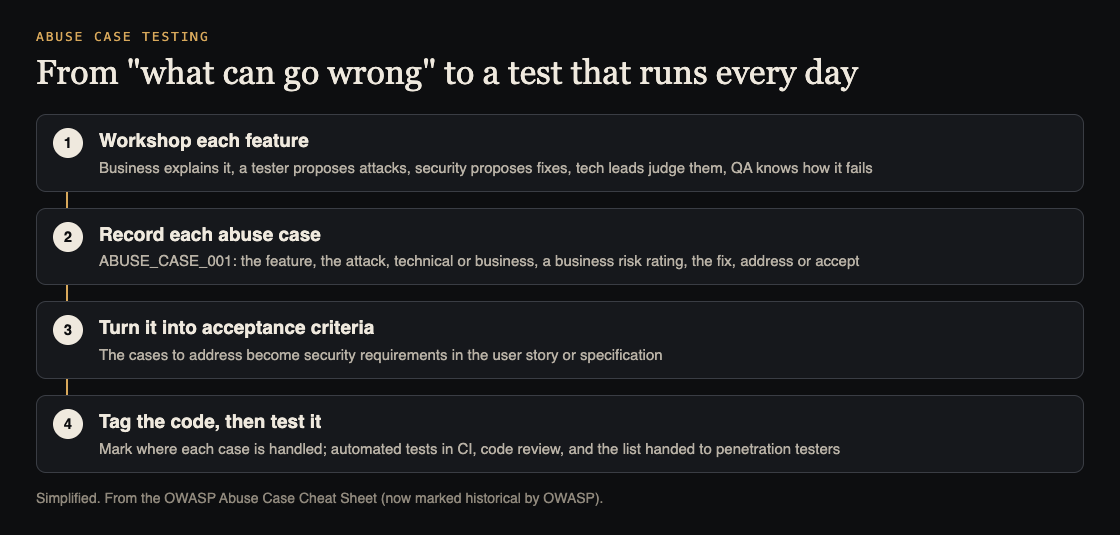 Diagram of abuse case testing: a workshop per feature, a recorded abuse case, acceptance criteria, then tagged code and tests