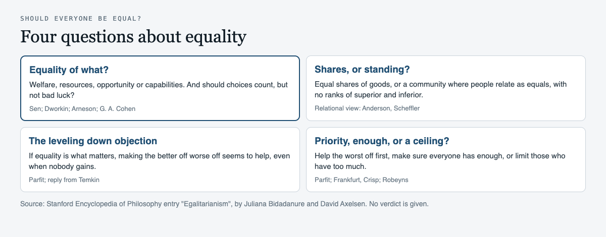 Diagram of four questions about equality: equality of what, equal shares or equal standing, the leveling down objection, and the rival views of priority, sufficiency and limits, with the philosophers linked to each