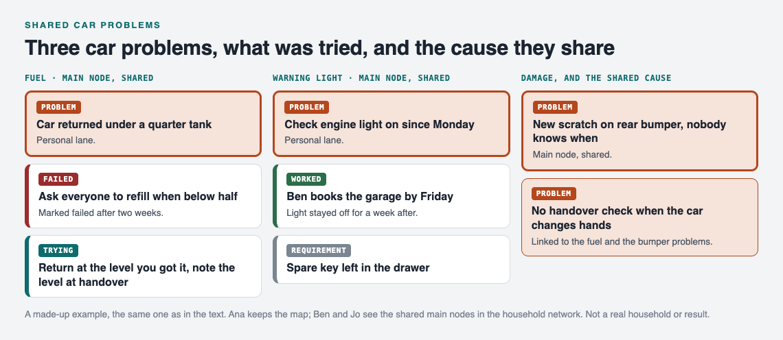Diagram of a shared car problem map: three car problems, the fixes tried with outcomes, and the handover check cause they link to