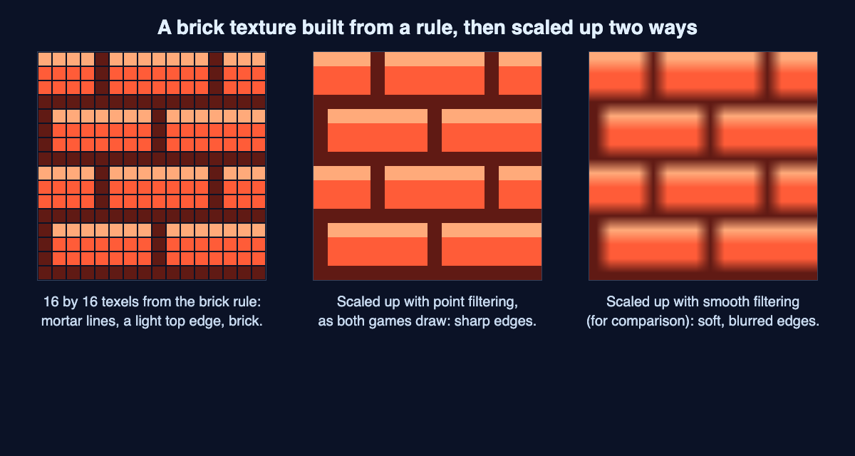 Diagram of a 16 by 16 brick texture built from the game's rule, then scaled up with sharp point filtering and with blurred smooth filtering