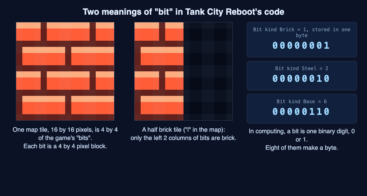 Diagram of one brick map tile split into 4 by 4 game bits, a half brick tile, and three bit kinds written as 8-digit binary bytes