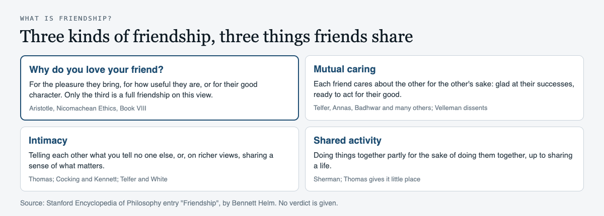 Diagram of four questions about friendship: why you love your friend (Aristotle's pleasure, utility and virtue), mutual caring, intimacy, and shared activity, with the philosophers who hold each view