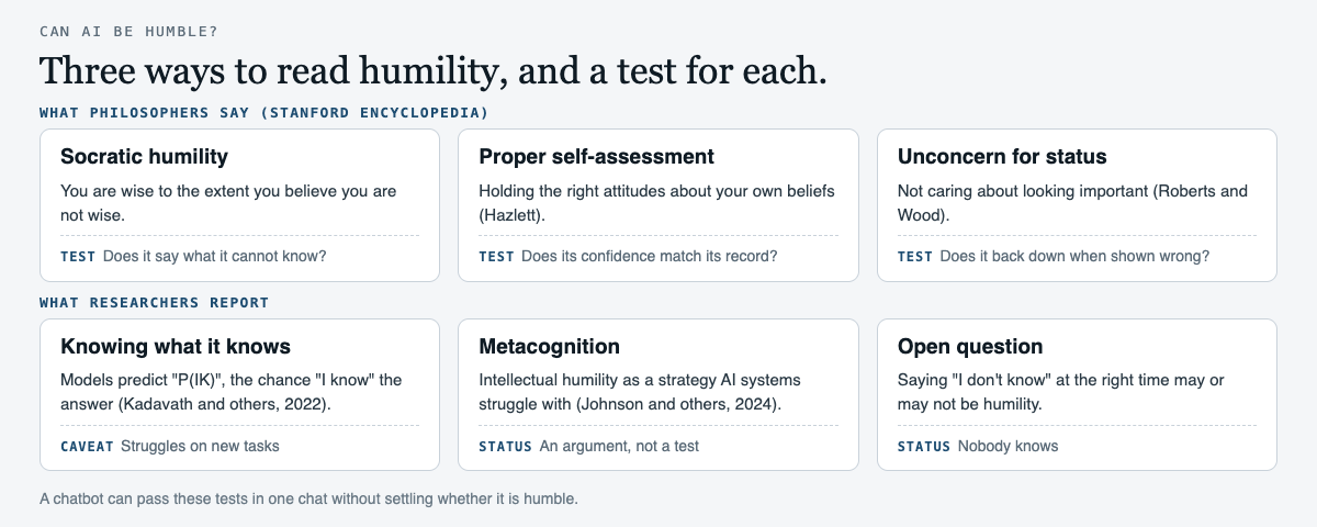 Diagram of three philosophical views of humility and what researchers report about AI knowing its limits