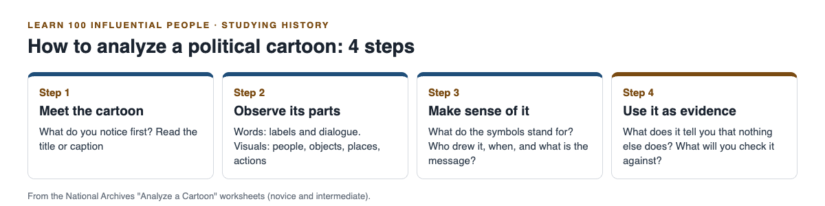 Diagram of the four steps for analyzing a political cartoon from the National Archives worksheets