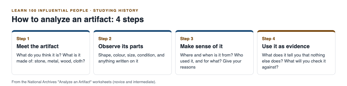 Diagram of the four steps for analyzing an artifact from the National Archives worksheets