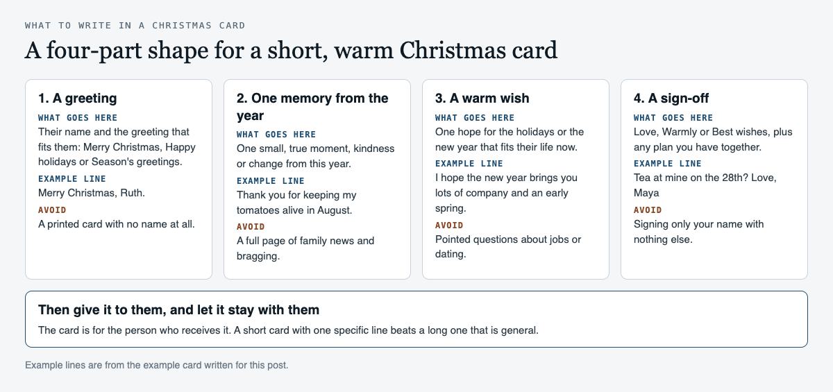 Diagram of a four-part Christmas card: a greeting, one memory from the year, a warm wish and a sign-off, each column with what goes there, an example line from the example card and a line to avoid, followed by a reminder that the card stays with the person