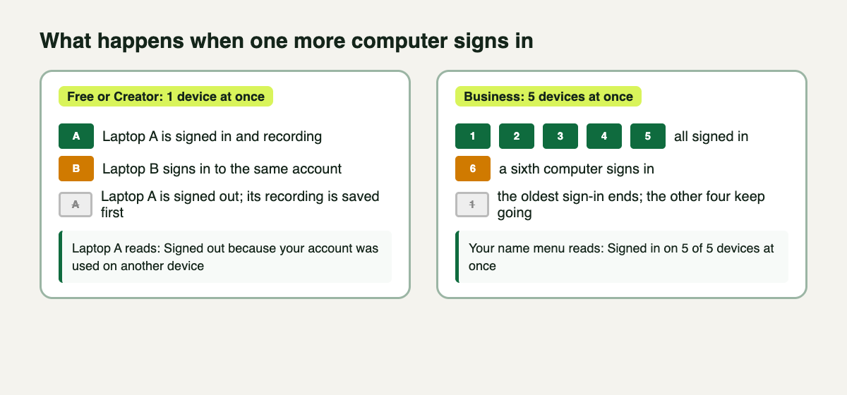 Diagram comparing a one-device plan, where laptop B signing in signs out laptop A, with Business, where a sixth sign-in ends only the oldest