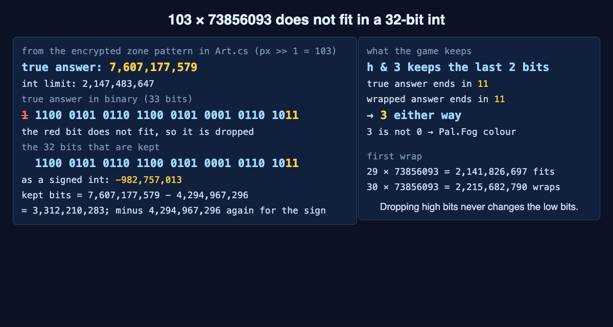 Binary of 103 times 73856093 showing the 33rd bit dropped and the last two bits kept