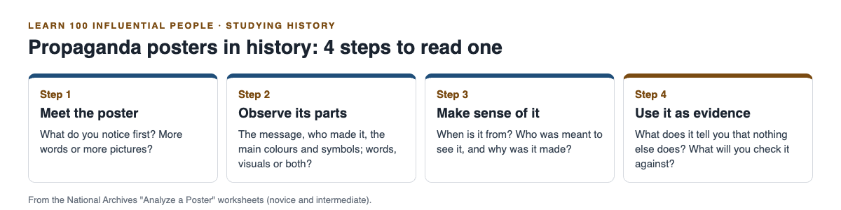 Diagram of the four steps for reading a propaganda poster from the National Archives worksheets