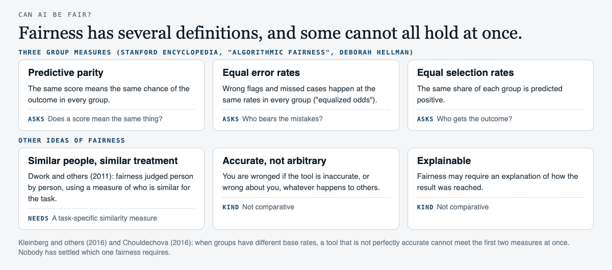 Diagram of the definitions of fairness for AI. The first row shows three group measures from the Stanford Encyclopedia entry Algorithmic Fairness: predictive parity, where the same score means the same chance in every group; equal error rates, also called equalized odds; and equal selection rates. The second row shows other ideas: similar people treated similarly (Dwork and others), being accurate and not arbitrary, and being explainable. A note says that when groups have different base rates, a tool that is not perfectly accurate cannot meet the first two measures at once.