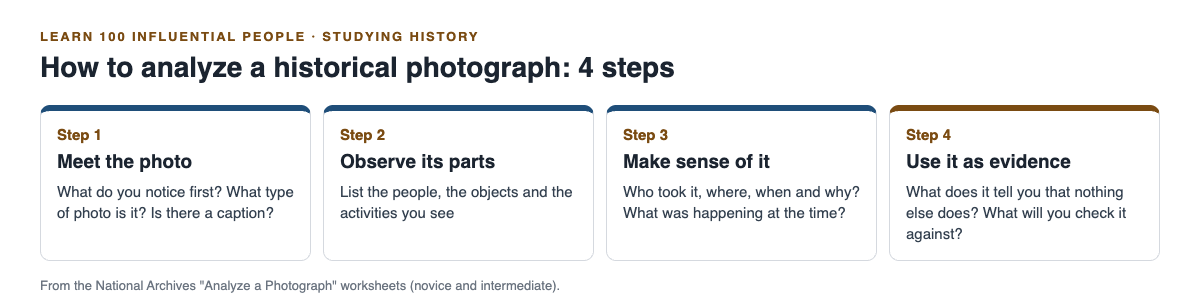 Diagram of the four steps for analyzing a historical photograph from the National Archives worksheets