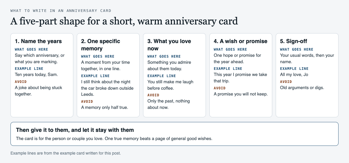 Diagram of a five-part anniversary card: name the years, one specific memory, what you love now, a wish or promise and a sign-off, each column with what goes there, an example line from the example card and a line to avoid, followed by a reminder that the card stays with the person