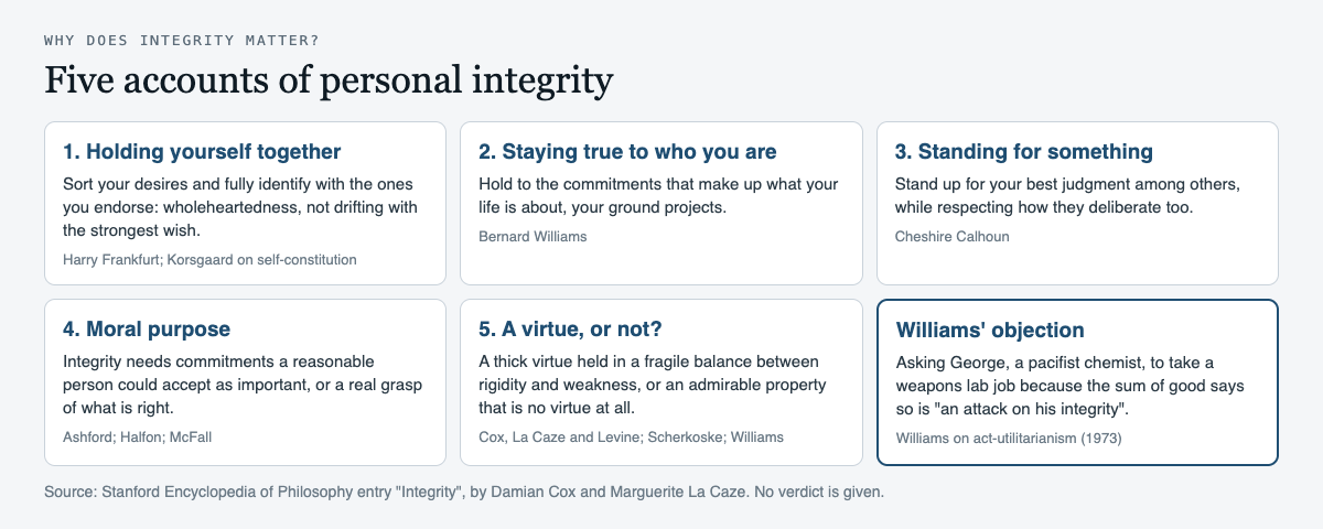 Diagram of five accounts of personal integrity: self-integration (Frankfurt), the identity view (Williams), standing for something (Calhoun), moral purpose (Ashford, Halfon, McFall) and integrity as a virtue (Cox, La Caze and Levine), plus Williams' objection to utilitarianism