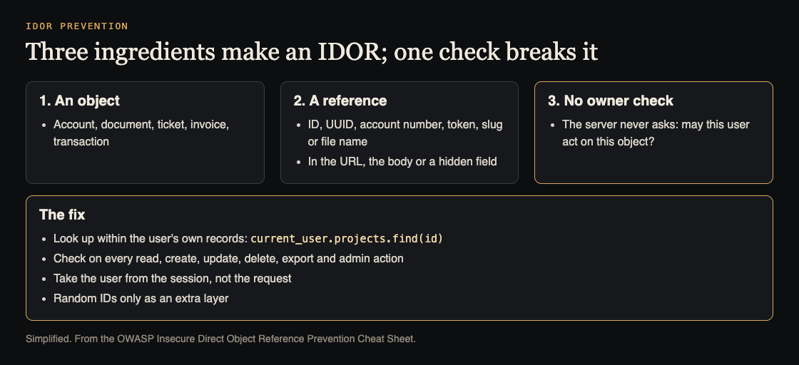 Diagram of the three ingredients of an IDOR, an object, a reference and a missing owner check, and the fix