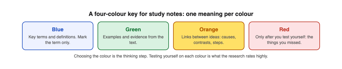 Diagram of a four-colour key for study notes: blue for key terms, green for examples, orange for links between ideas, and red only for what you missed when testing yourself