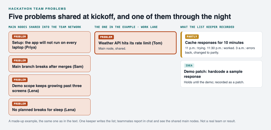 Diagram of a hackathon fix list: five shared main nodes with owners and the weather API problem with its fixes and outcomes
