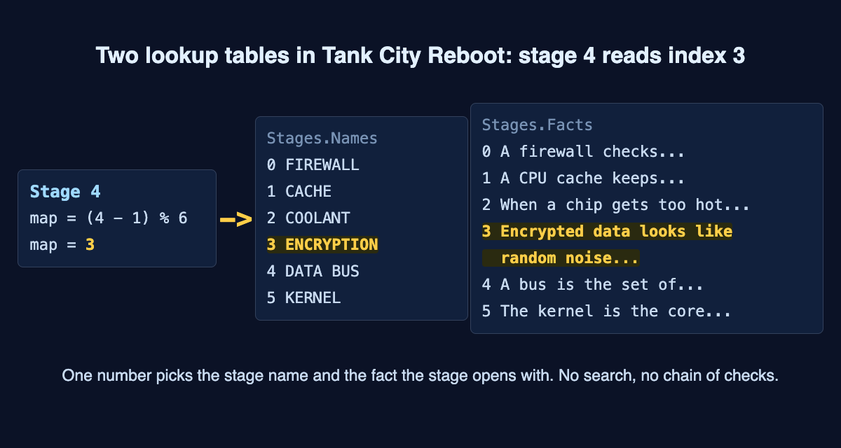 Stage 4 reading index 3 of the Names and Facts arrays in Tank City Reboot