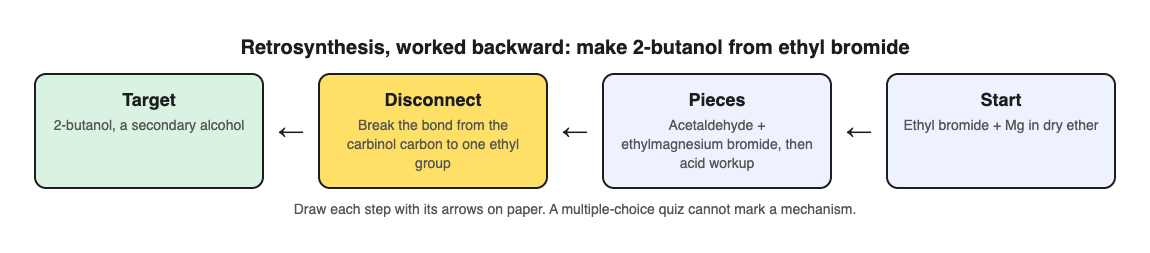 Diagram of a retrosynthesis worked backward: 2-butanol disconnected to acetaldehyde and ethylmagnesium bromide, made from ethyl bromide and magnesium in dry ether