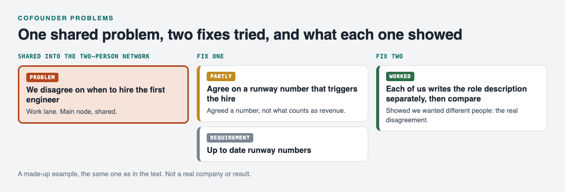 Diagram of a shared cofounder problem about hiring timing, with two solutions, their outcomes and the requirement one of them needs