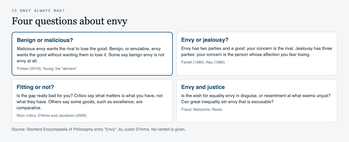 Diagram of four questions about envy: benign or malicious envy, envy or jealousy, whether envy is fitting, and envy and justice, with the thinkers behind each view