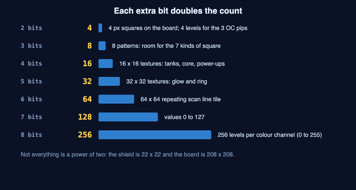 Doubling ladder from 4 to 256 beside the game's uses of each power of two