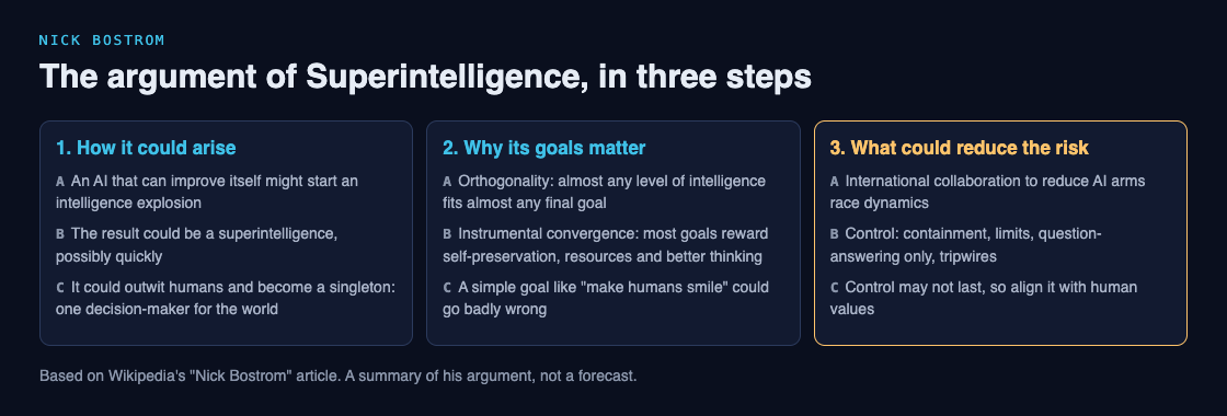 Diagram of Nick Bostrom's argument in three steps: how superintelligence could arise, why its goals matter, and what could reduce the risk