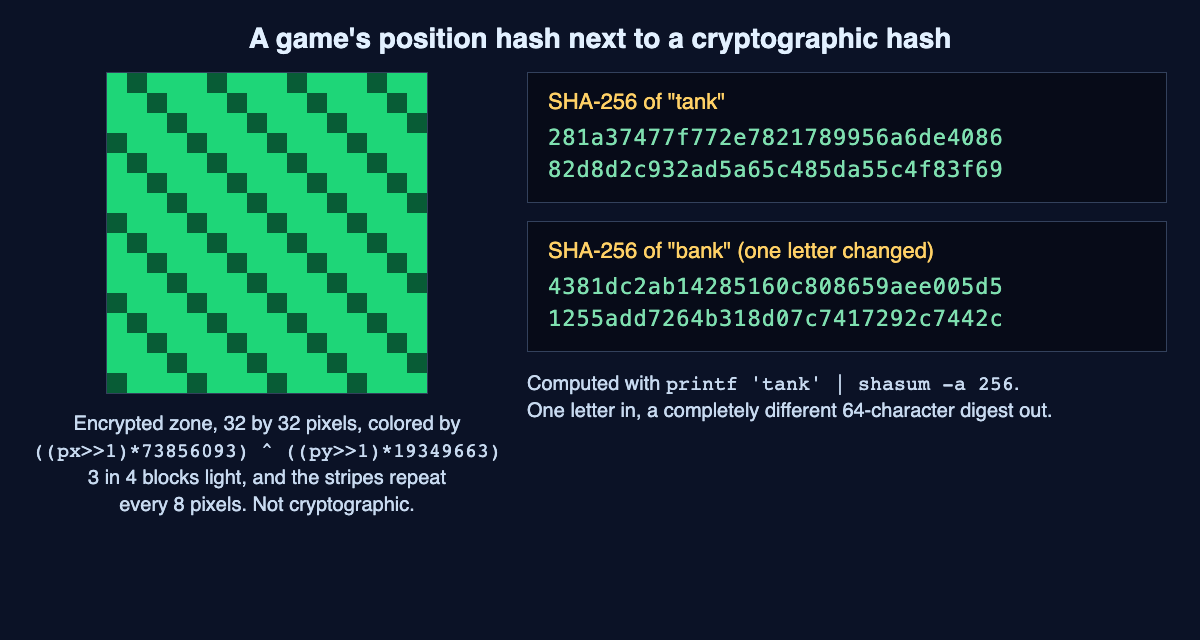 Encrypted zone hash pattern of green diagonal stripes beside SHA-256 digests of tank and bank