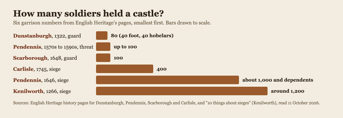 Bar diagram of six castle garrison sizes from English Heritage: Dunstanburgh 80, Pendennis up to 100, Scarborough 100, Carlisle 400, Pendennis about 1,000 and Kenilworth around 1,200