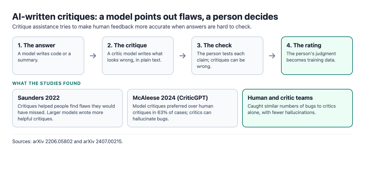 Diagram of critique-assisted evaluation: a model answer, a critic model's comments, and a human evaluator making the final rating, with the main findings