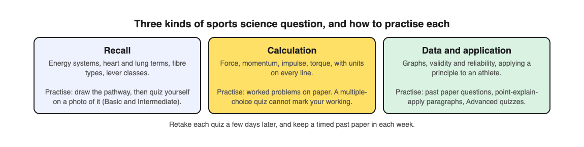 Diagram of three kinds of sports science exam question, recall, calculation, and data and application, with how to practise each one