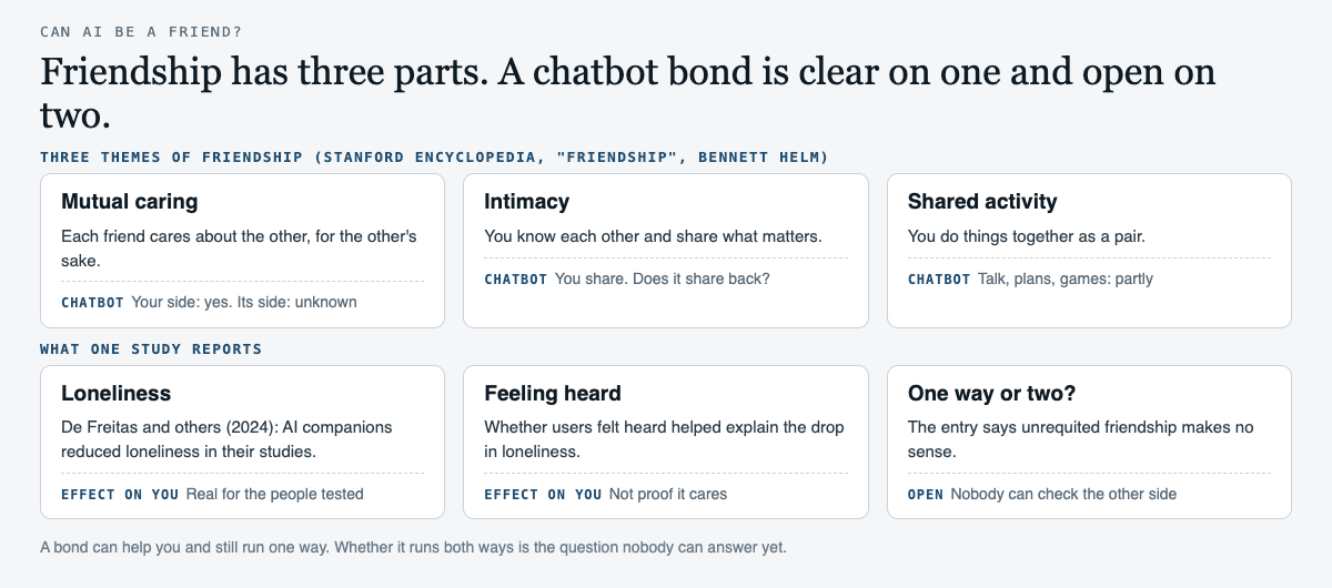 Diagram of the three themes of friendship, mutual caring, intimacy and shared activity, with how a chatbot bond fares on each and what one study of AI companions reports