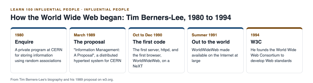 Timeline diagram of how the World Wide Web began from Enquire in 1980 to W3C in 1994