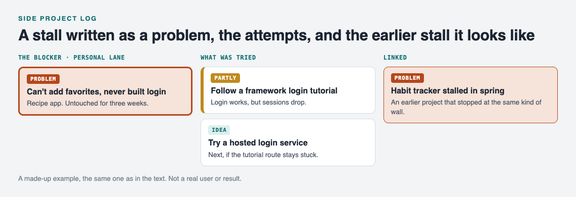 Diagram of a side project blocker on the graph: the login problem, a tutorial marked partly, a hosted login idea, and an earlier stall linked to it