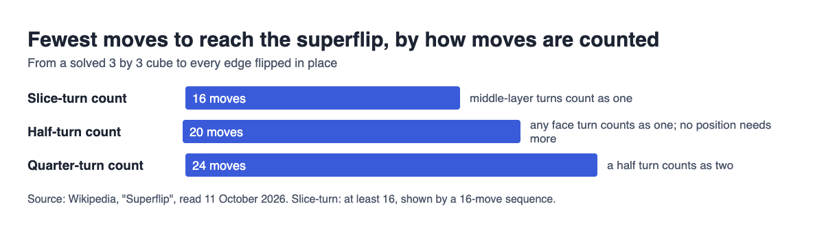 Bar chart of the fewest moves to reach the superflip: 16 slice turns, 20 half turns, 24 quarter turns
