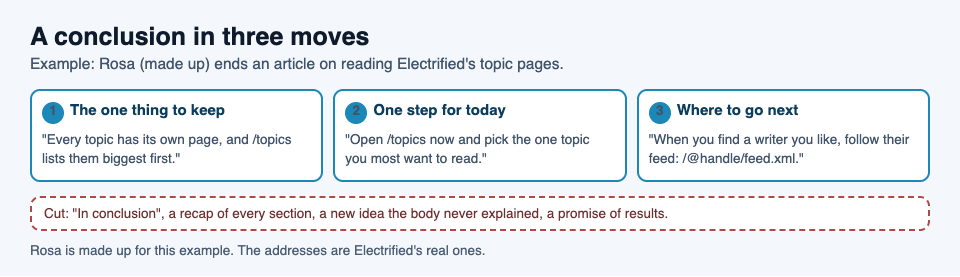 Diagram of a conclusion in three moves: the one thing to keep, one step for today, and where to go next, filled in for a made-up writer's article about Electrified topic pages