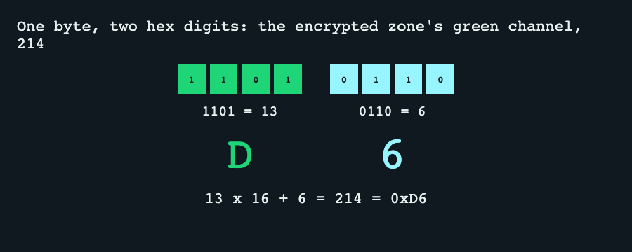 Diagram splitting the byte 11010110 into 1101 and 0110, which are the hex digits D and 6