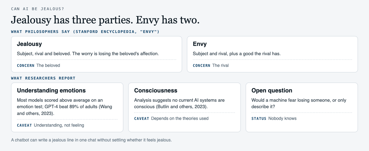 Diagram of jealousy with three parties compared with envy, and what research says about AI and emotions