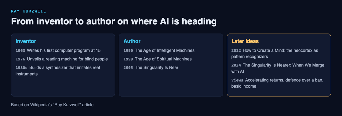 Diagram of Ray Kurzweil's path from inventor, to author of books on AI, to his later ideas on merging with AI