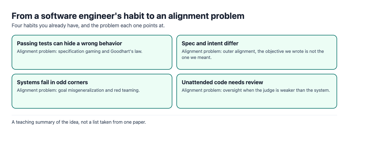 Four engineering habits, each paired with the alignment problem it points at