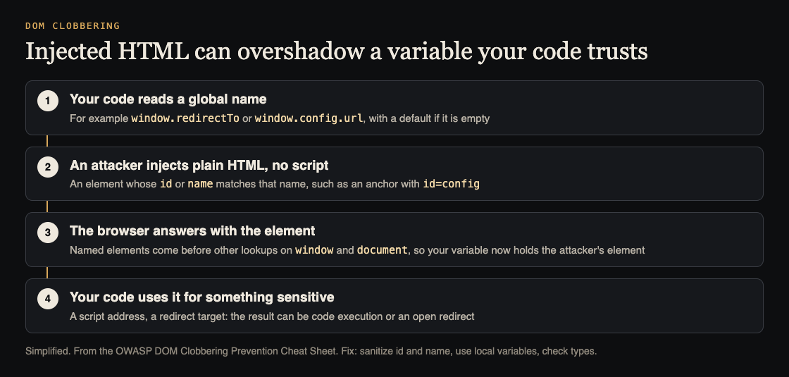 Diagram of DOM clobbering: your code reads a global name, injected HTML with a matching id replaces it, and the code uses it