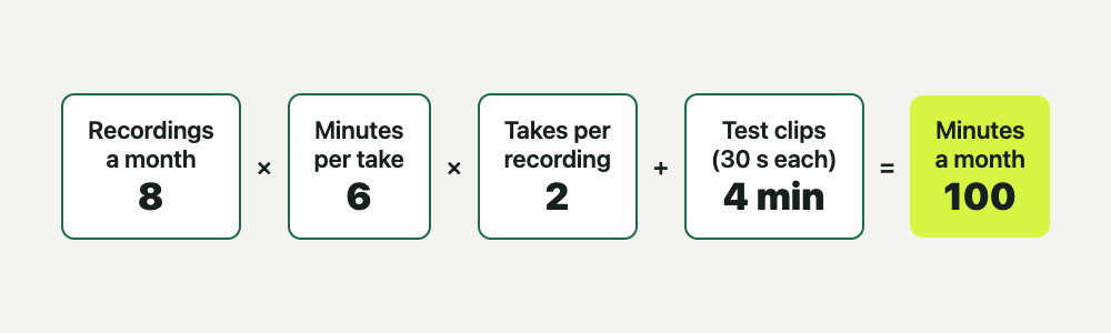 Diagram of the formula: 8 recordings times 6 minutes times 2 takes plus 4 minutes of tests equals 100 minutes